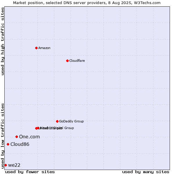 Market position of One.com vs. Cloud86 vs. we22