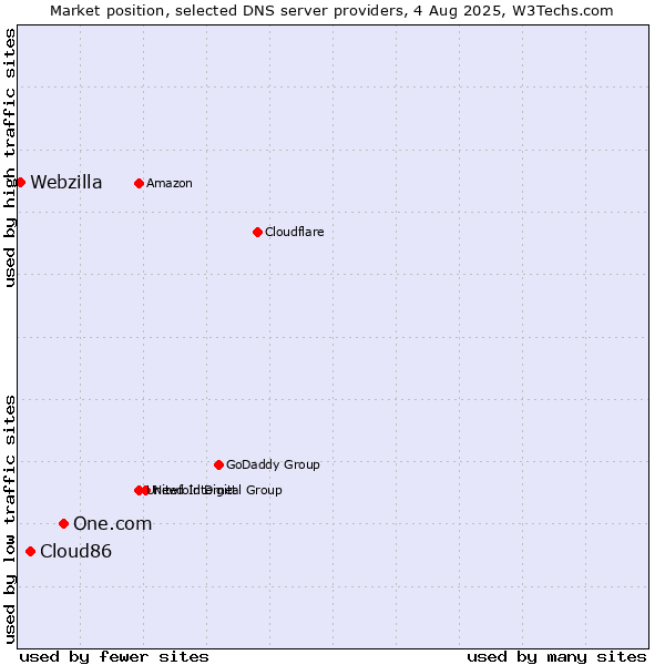 Market position of One.com vs. Cloud86 vs. Webzilla
