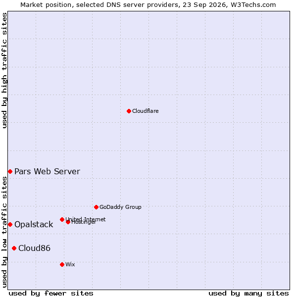 Market position of Cloud86 vs. Pars Web Server vs. Opalstack