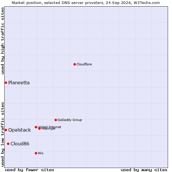 Market position of Cloud86 vs. Planeetta vs. Opalstack