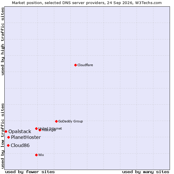 Market position of PlanetHoster vs. Cloud86 vs. Opalstack