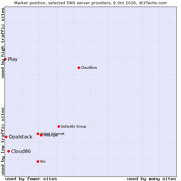 Market position of Cloud86 vs. Opalstack vs. Play