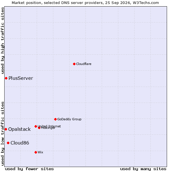 Market position of Cloud86 vs. PlusServer vs. Opalstack