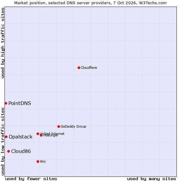 Market position of Cloud86 vs. Opalstack vs. PointDNS