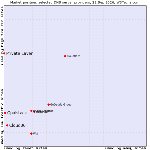 Market position of Cloud86 vs. Opalstack vs. Private Layer