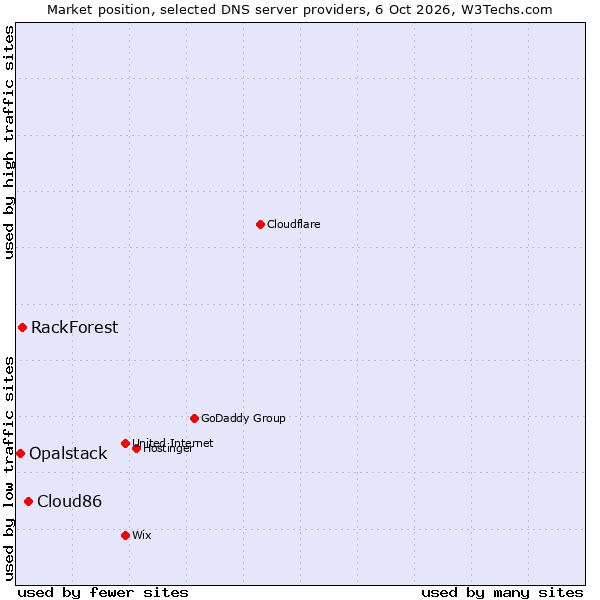 Market position of Cloud86 vs. RackForest vs. Opalstack