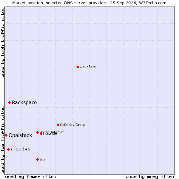 Market position of Rackspace vs. Cloud86 vs. Opalstack