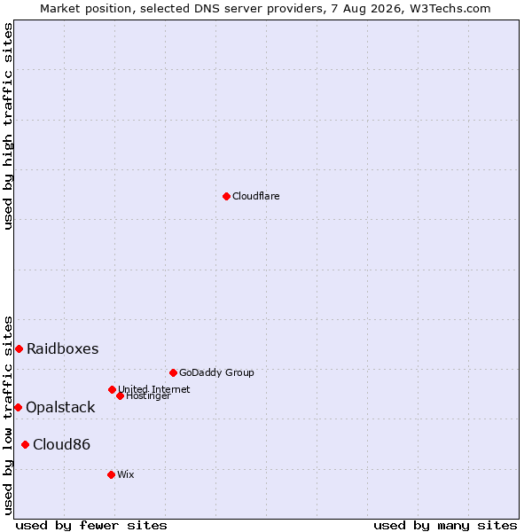 Market position of Cloud86 vs. Raidboxes vs. Opalstack