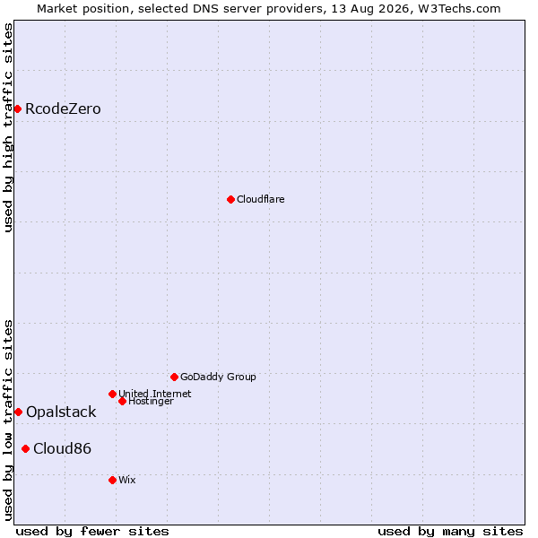 Market position of Cloud86 vs. Opalstack vs. RcodeZero