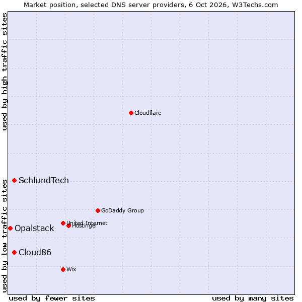 Market position of Cloud86 vs. SchlundTech vs. Opalstack