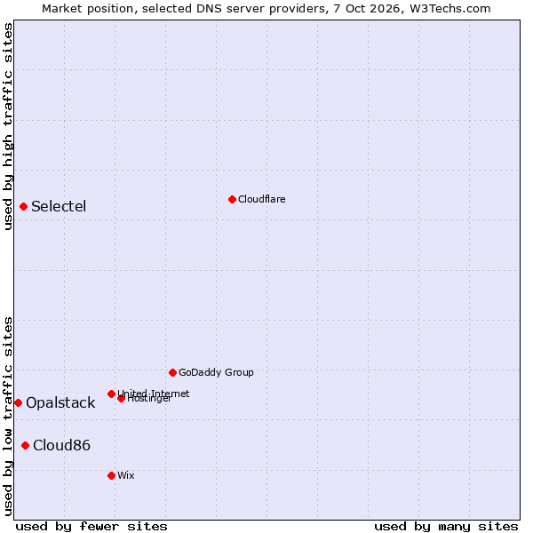 Market position of Cloud86 vs. Selectel vs. Opalstack
