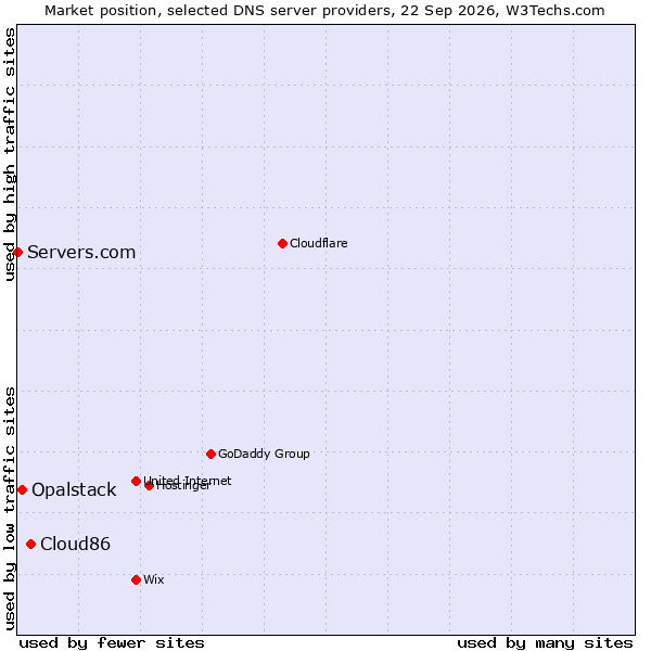 Market position of Cloud86 vs. Opalstack vs. Servers.com