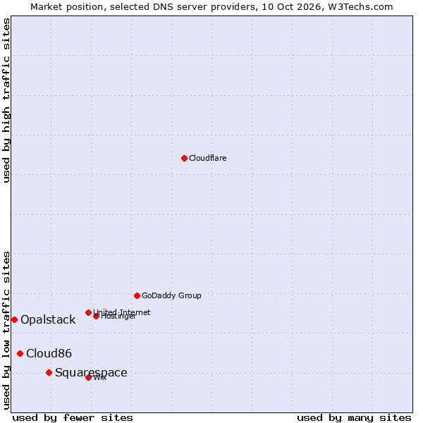 Market position of Squarespace vs. Cloud86 vs. Opalstack