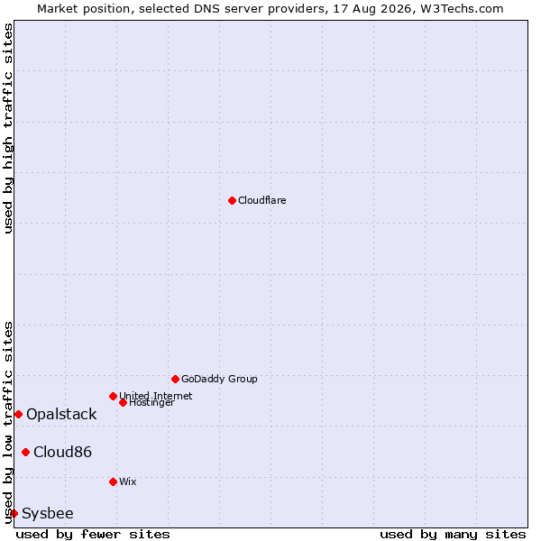 Market position of Cloud86 vs. Opalstack vs. Sysbee