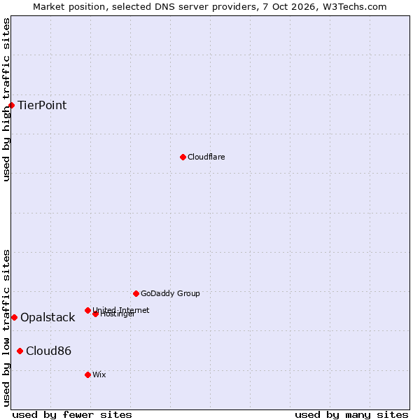 Market position of Cloud86 vs. Opalstack vs. TierPoint