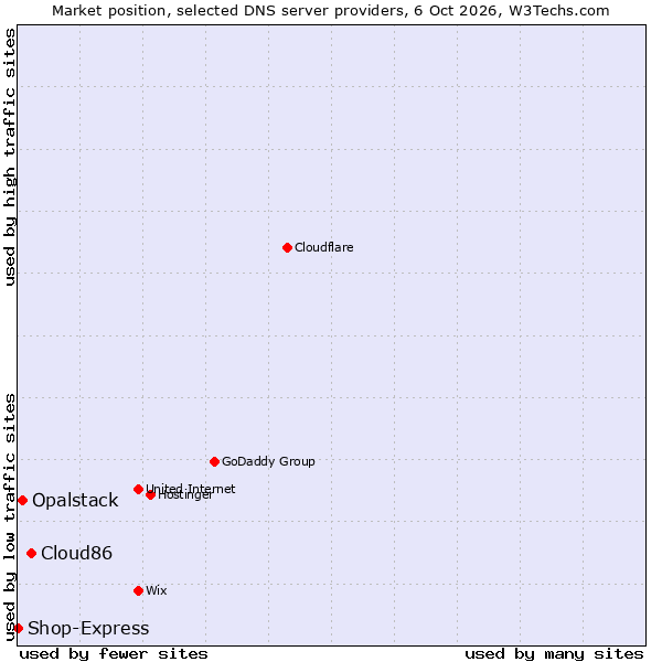 Market position of Cloud86 vs. Opalstack vs. Shop-Express