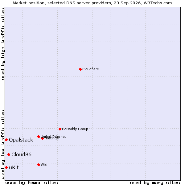 Market position of Cloud86 vs. uKit vs. Opalstack