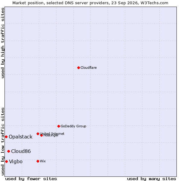 Market position of Cloud86 vs. Vigbo vs. Opalstack