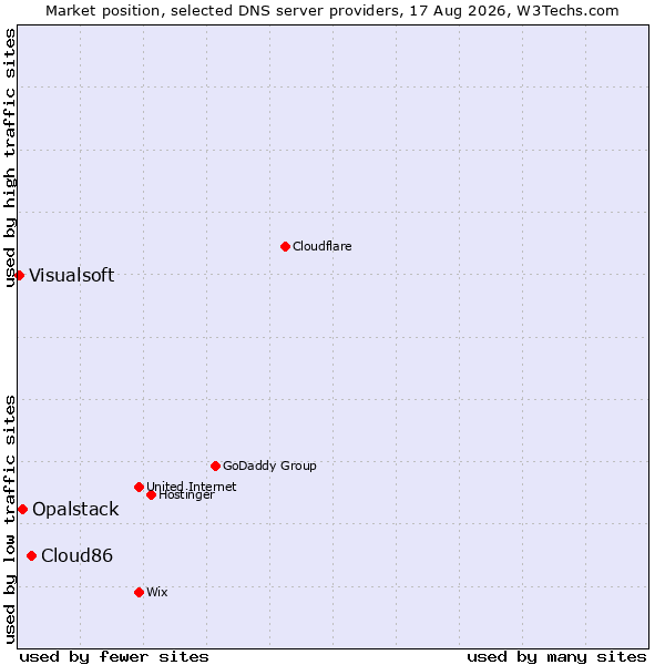 Market position of Cloud86 vs. Opalstack vs. Visualsoft