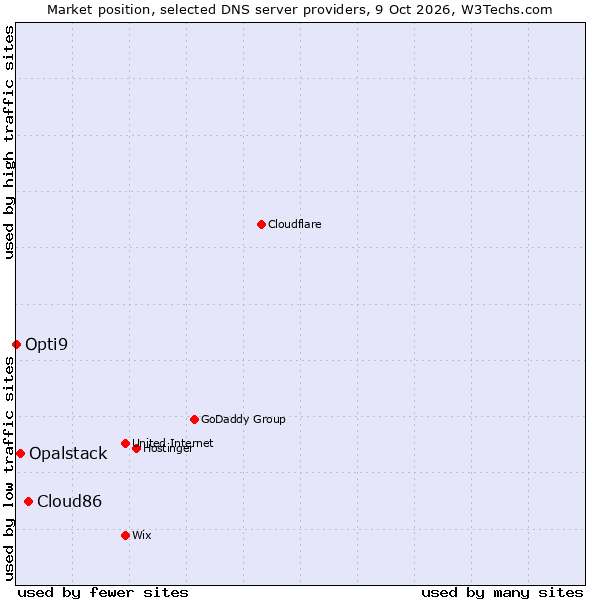 Market position of Cloud86 vs. Opalstack vs. Opti9