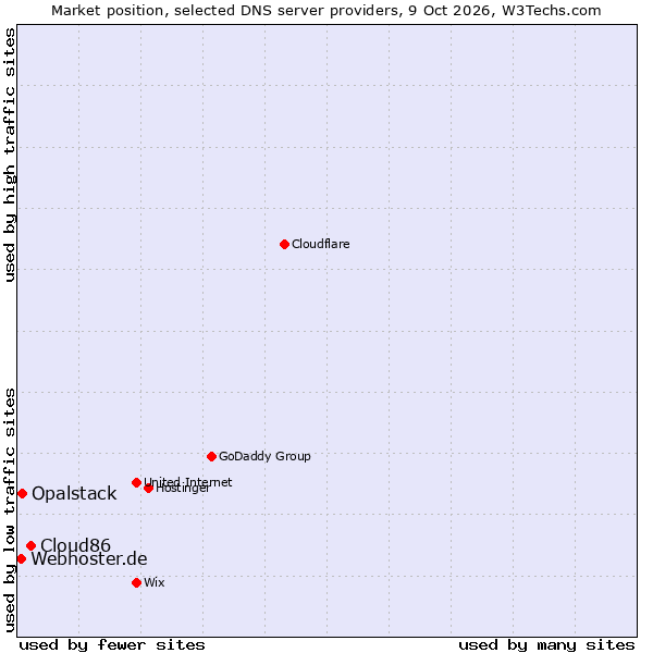 Market position of Cloud86 vs. Opalstack vs. Webhoster.de