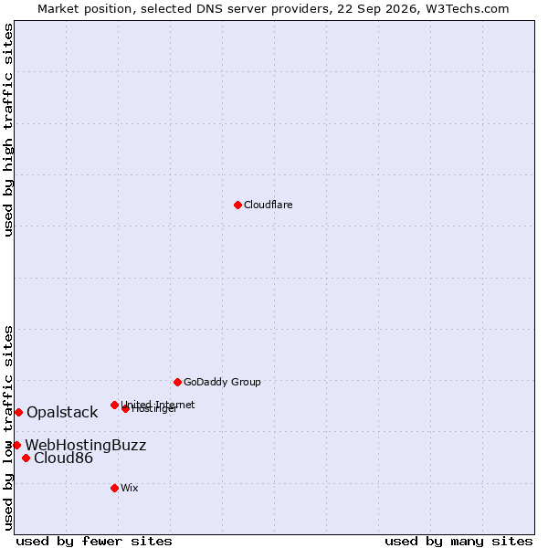 Market position of Cloud86 vs. Opalstack vs. WebHostingBuzz
