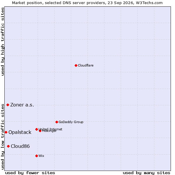 Market position of Cloud86 vs. Zoner a.s. vs. Opalstack