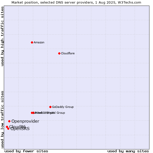 Market position of Openprovider vs. OpenSRS vs. Cloud86