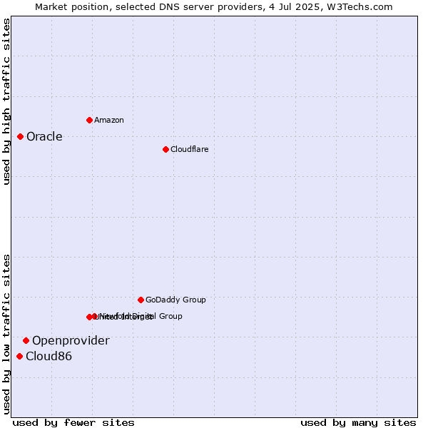 Market position of Openprovider vs. Oracle vs. Cloud86