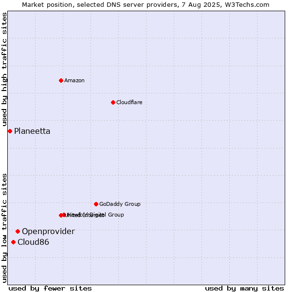 Market position of Openprovider vs. Cloud86 vs. Planeetta