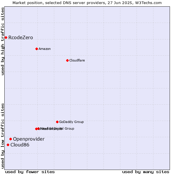 Market position of Openprovider vs. Cloud86 vs. RcodeZero