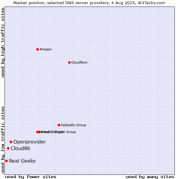 Market position of Openprovider vs. Cloud86 vs. Real Geeks