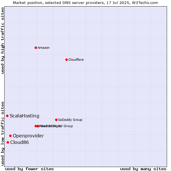 Market position of Openprovider vs. Cloud86 vs. ScalaHosting