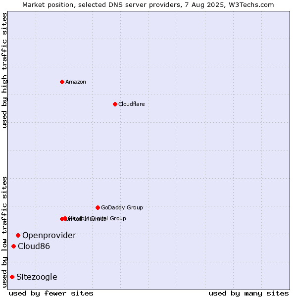 Market position of Openprovider vs. Cloud86 vs. Sitezoogle