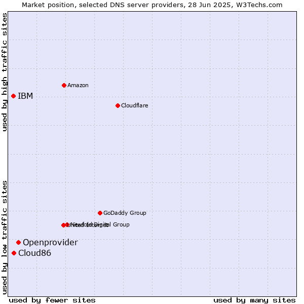 Market position of Openprovider vs. Cloud86 vs. IBM