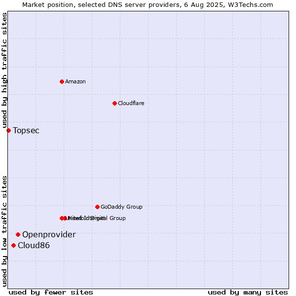 Market position of Openprovider vs. Cloud86 vs. Topsec