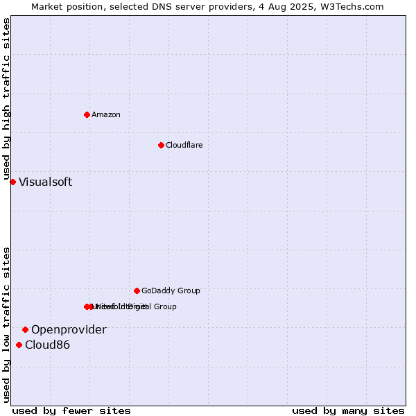 Market position of Openprovider vs. Cloud86 vs. Visualsoft