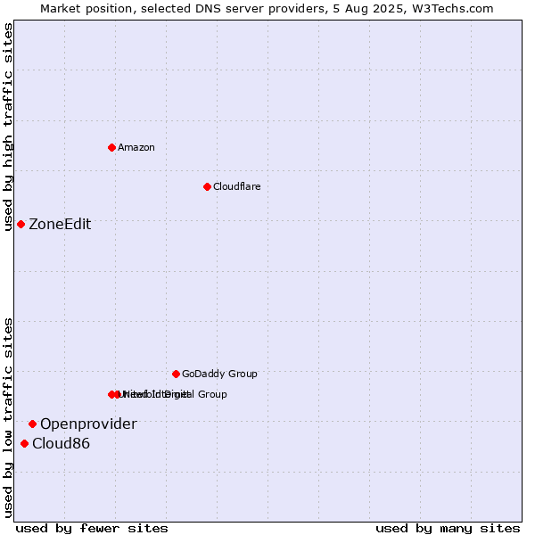 Market position of Openprovider vs. Cloud86 vs. ZoneEdit