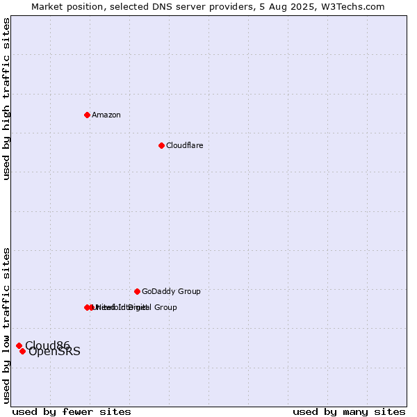 Market position of OpenSRS vs. Cloud86