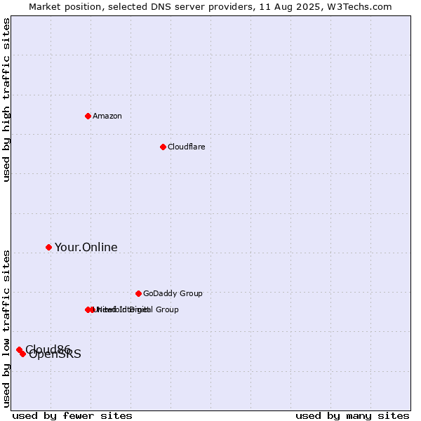 Market position of Your.Online vs. OpenSRS vs. Cloud86