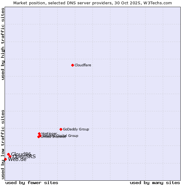 Market position of OpenSRS vs. Cloud86 vs. Web.de