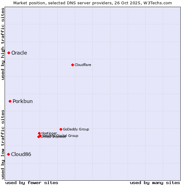 Market position of Porkbun vs. Oracle vs. Cloud86