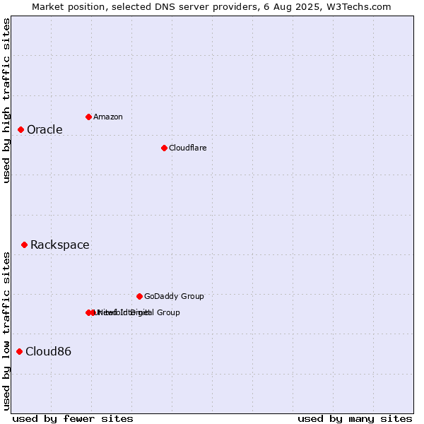 Market position of Rackspace vs. Oracle vs. Cloud86