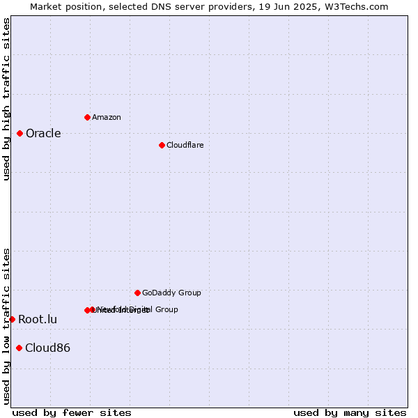 Market position of Oracle vs. Cloud86 vs. Root.lu