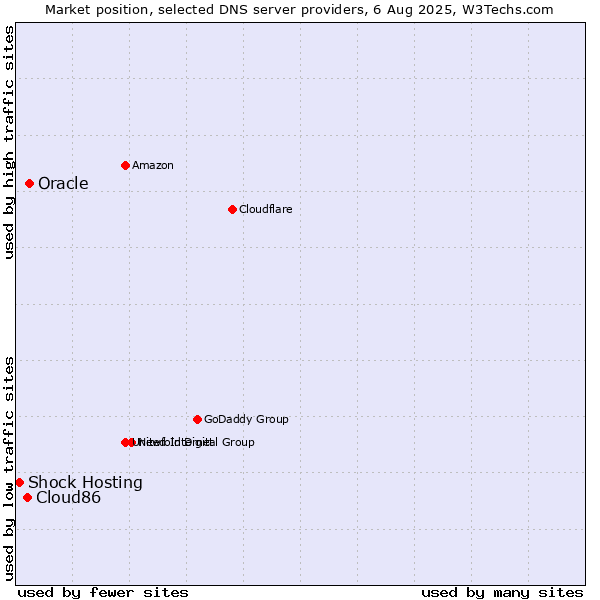 Market position of Oracle vs. Cloud86 vs. Shock Hosting