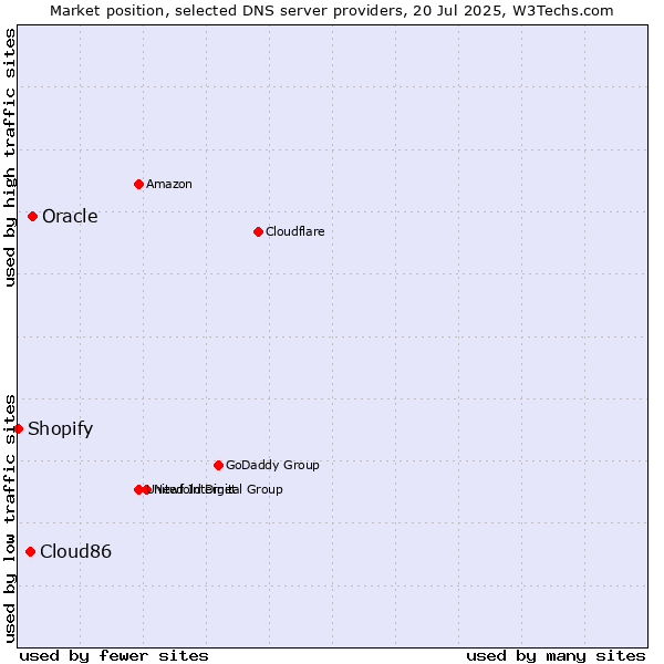 Market position of Oracle vs. Cloud86 vs. Shopify
