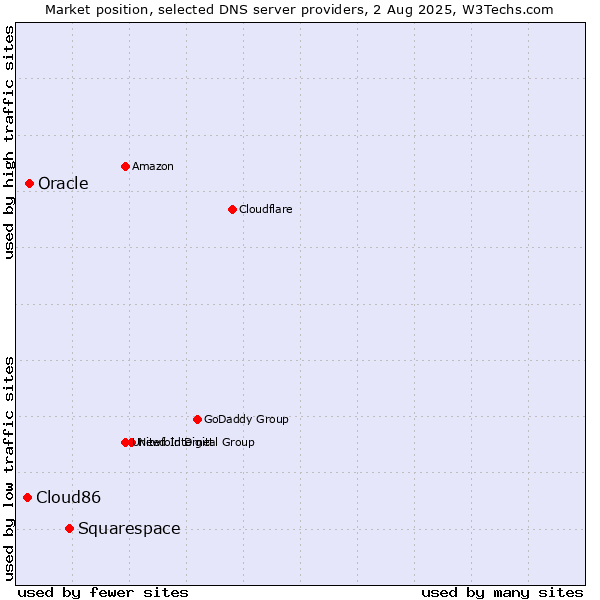 Market position of Squarespace vs. Oracle vs. Cloud86