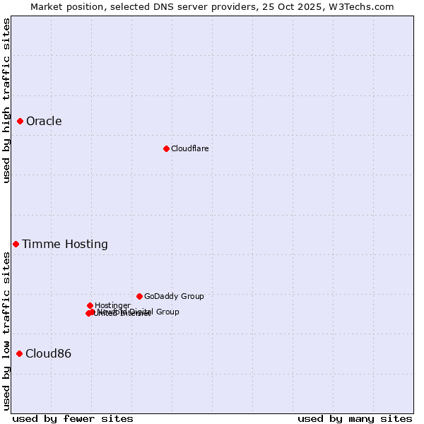 Market position of Oracle vs. Cloud86 vs. Timme Hosting