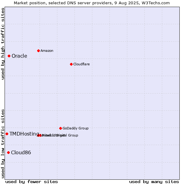 Market position of Oracle vs. Cloud86 vs. TMDHosting