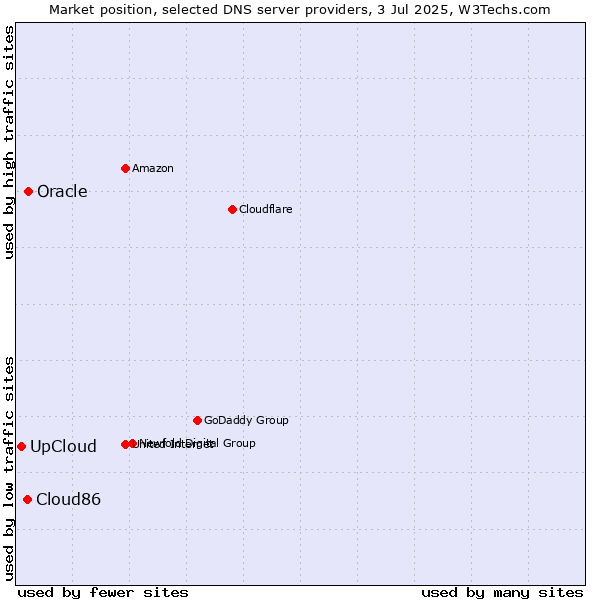 Market position of Oracle vs. Cloud86 vs. UpCloud